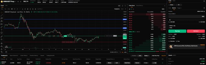 The image shows a stock/crypto trading platform displaying a candlestick chart for Binance/BNB (BINUSDT.Perp) at 502.74, with a long position visible at 512.28, along with a positions panel showing the trade as a "Long" with a +39.10 gain, which aligns with the accompanying post about a 1k account taking a long position on $BNB.