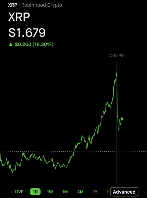 A Robinhood Crypto chart showing XRP at $1.679, up $0.260 (18.30%) in a day, with a sharp spike around 7:00 PM followed by a pullback—visually supporting the post's warning of market manipulation after a sudden price surge.