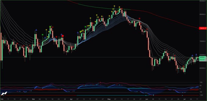 This Bitcoin chart displays a downtrend that appears to be reversing, indicated by bullish divergence and multiple indicators suggesting a potential breakout.