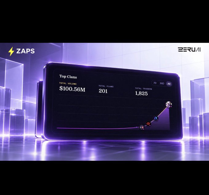 A promotional image for ZAPS/ZERUI showing a digital dashboard displaying 'Top Clans' with $100.56M total volume, 201 total clans, and 1,825 total traders.