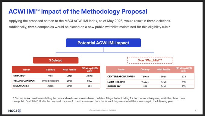 The image displays an MSCI slide titled "ACWI IMI™ Impact of the Methodology Proposal," showing that applying the proposed "non-operating company" screen would result in three deletions—Strategy ($MSTR, USA, $23,931M), Yellow Cake PLC (UK, $1,807M), and Metaplanet (Japan, $654M)—and three additional watchlist additions: Center Laboratories (Taiwan), Lydia Holding (Turkey), and Sharplink (USA). The slide directly supports the post's claim that Strategy, Metaplanet, and Yellow Cake are the only three companies slated for deletion under the May 2026 simulation of MSCI's proposed index methodology.