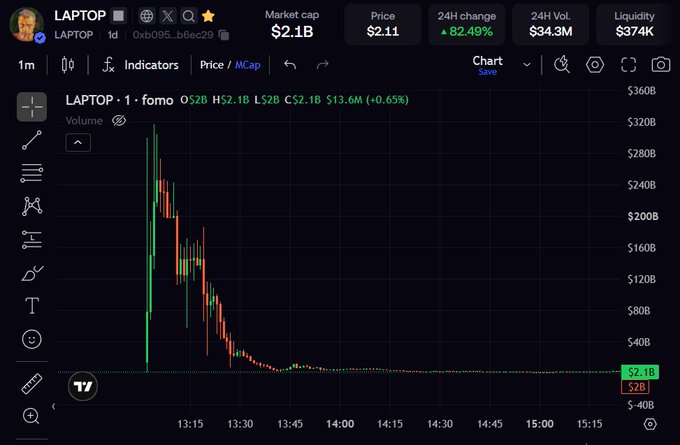 A TradingView chart showing the cryptocurrency 'LAPTOP' with a market cap of $2.1B, price of $2.11, and a significant 82.49% increase in the last 24 hours, displaying a volatile candlestick chart pattern.