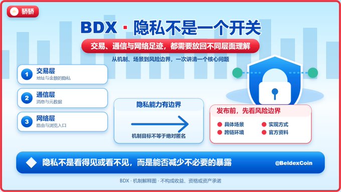 A Chinese-language infographic titled "BDX · 隐私不是一个开关" (BDX · Privacy is not a switch) illustrates a layered privacy framework with three tiers—交易层/Transaction Layer (address & amount privacy), 通信层/Communication Layer (message & metadata), and 网络层/Network Layer (route & entry/exit exposure)—emphasizing that privacy requires context-specific risk boundaries across scenarios like 跨境环境 (cross-border), 跨链环境 (cross-chain), 实现方式 (implementation), and 官方资料 (official materials). The accompanying post aligns with this visual by framing BDX (@BeldexCoin) not as a "privacy coin" but as an integrated privacy ecosystem spanning trading, communication, and network footprints, where mechanisms like ring signatures primarily reduce on-chain exposure rather than guarantee absolute anonymity.