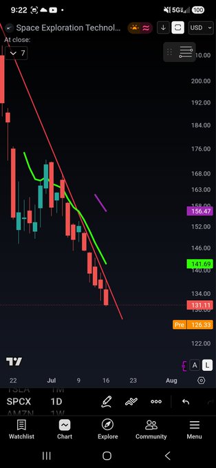 A TradingView mobile app screenshot showing a stock chart for ticker SPCX (Space Exploration Technologies) with bearish red candles, a downward trend line, and indicators showing current price at 126.33 USD.