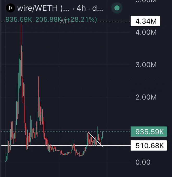 A financial candlestick chart for the 'wire/WETH' trading pair on a 4-hour timeframe shows a current price of 935.59K, up 28.21%, with horizontal lines marking 510.68K and the ATH of 4.34M.