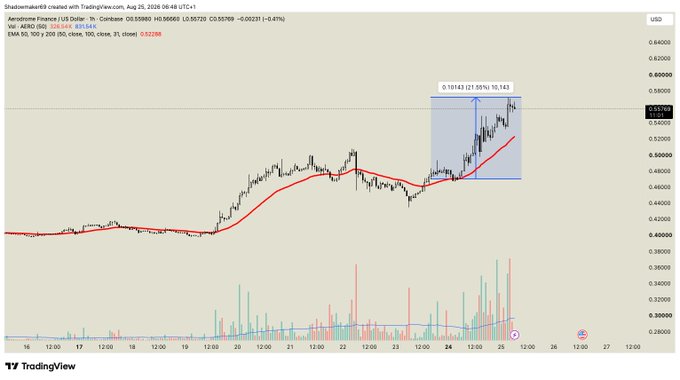 A TradingView 1-hour chart of Aerodrome Finance (AEROD/USD) on Coinbase, showing price at 0.55980, up 21.55%, with a red 50 EMA and trading volume below.