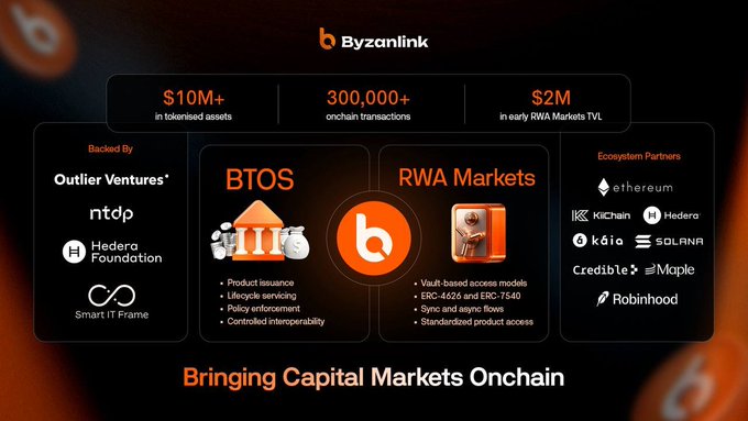 A promotional graphic for Byzanlink featuring statistics ($10M+ tokenized assets, 300,000+ onchain transactions, $2M early RWA Markets TVL) and listing backers like Outlier Ventures, ntdp, Hedera Foundation, and ecosystem partners including Ethereum, Solana, and Robinhood, with the tagline 'Bringing Capital Markets Onchain'.