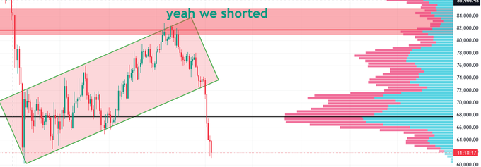 The image shows a line graph with a downward trend from left to right, indicating an increase in Bitcoin and Ether prices as time progresses. There is also text that says "yeah we shorted", suggesting that the person who viewed this chart or wrote about it intentionally chose to predict a decrease in these markets rather than an upward one. The text on the chart indicates that Bitcoin and Ether have been losing value, and this trend has not ended yet, which means they need more time before we can say "complete" and start waiting for the prices to recover.