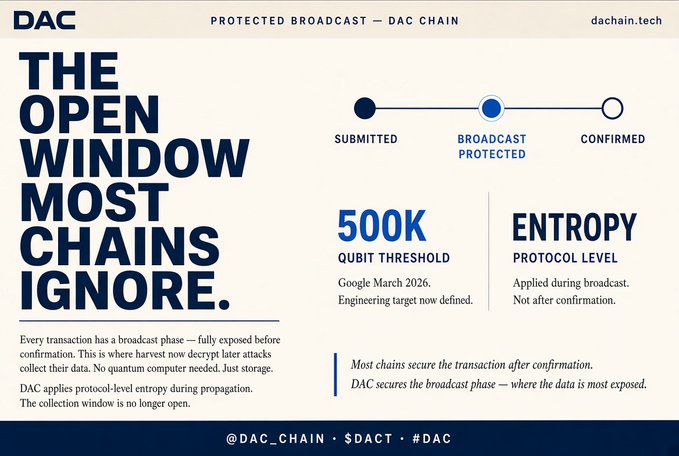 A graphic for DAC Chain titled 'THE OPEN WINDOW MOST CHAINS IGNORE' explaining protected broadcast with a 500K qubit threshold and protocol-level entropy. Footer reads: @DAC_CHAIN · $DACT · #DAC.