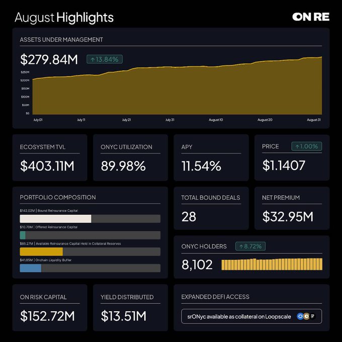 An August highlights dashboard from ONRE showing Assets Under Management of $279.84M (+13.84%), Ecosystem TVL of $403.11M, APY of 11.54%, and 8,102 ONYC holders.
