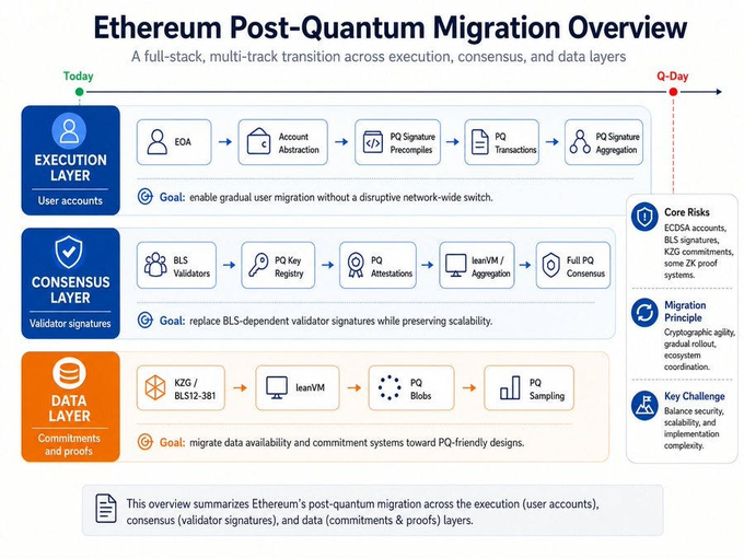 An infographic titled 'Ethereum Post-Quantum Migration Overview' detailing the migration across Execution, Consensus, and Data layers, including core risks and migration principles.