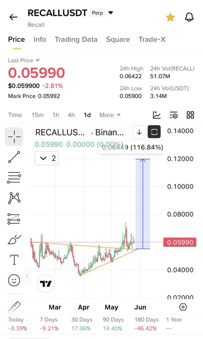 The image shows a screenshot of a trading app that displays a chart with a triangle-shaped graph, indicating an upward trend in the stock market. The text above the chart reads "Recall perfect ascending triangle breakout retest These charts always do few xs just have patience". This suggests that the user should be patient and wait for more data before making any decisions based on the current chart.