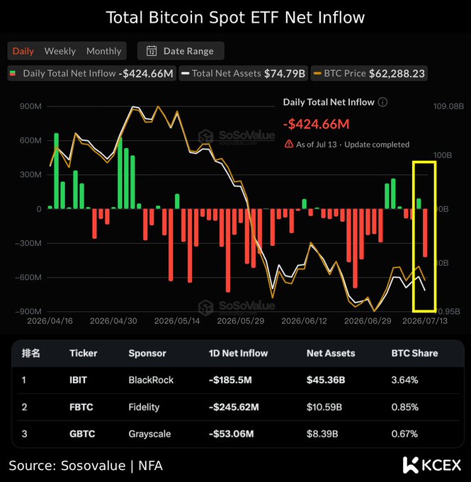 A chart showing Total Bitcoin Spot ETF Net Inflow, with daily total net inflow of -$424.66M as of Jul 13, BTC price at $62,288.23, and a table showing IBIT (BlackRock) -$185.5M, FBTC (Fidelity) -$245.62M, and GBTC (Grayscale) -$53.06M, sourced from Sosovalue.