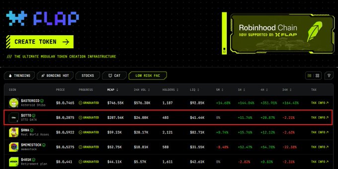 A screenshot from the FLAP token creation platform, highlighting the 'SOTTO' (SOTTO DATA) token entry on the trending low risk memecoin list.