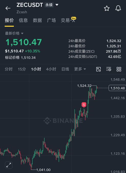 A Binance cryptocurrency chart for ZECUSDT (Zcash) showing a price of 1,510.47, up +10.35%, with a strong upward trend visible on the 1-hour candlestick chart.