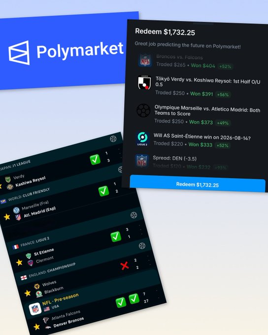 Polymarket promotional image featuring a $1,732.25 redemption screen listing winning sports predictions (NFL, soccer, Ligue 2) alongside an app interface showing match results.