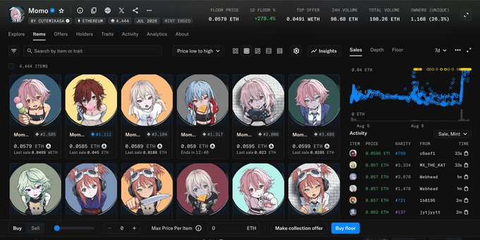 A screenshot of the MoMo NFT collection page on OpenSea displaying a 4,444-item PFP collection with a floor price of 0.0579 ETH, showing the $MOMO token's impact with a +278.4% 24-hour floor increase, 90.68 ETH 24-hour volume, and 195.26 ETH total volume.