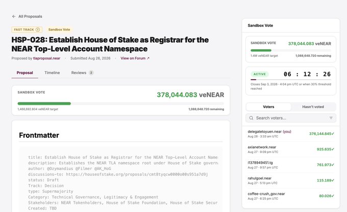 A webpage for the NEAR Protocol 'HSP-028: Establish House of Stake as Registrar for the NEAR Top-Level Account Namespace' proposal showing a sandbox vote of 378,044,083 veNEAR with 06:12:26 remaining and various voters listed including delegatetoyou.near and axianetwork.near.