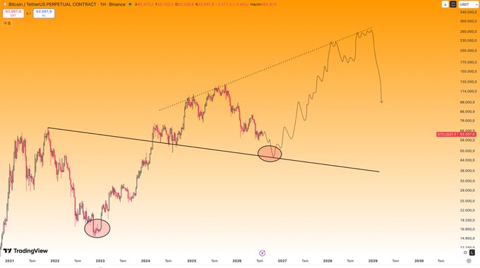 A TradingView chart of Bitcoin's perpetual contract (BTCUSDT.P) on Binance with a 1H timeframe, showing price action from 2021 extending through a projected forecast to 2030, highlighting historical cycle bottoms in 2022 and a projected future peak near $280,000, with annotations suggesting October as a critical period for the current market cycle.