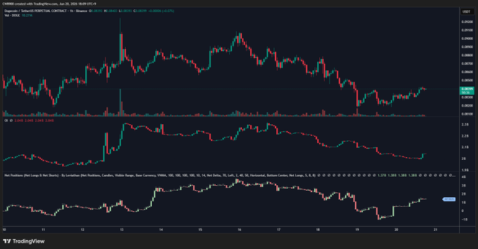 The image features a chart tracking the price of a cryptocurrency named "DOGE" over time. The line graph displays how the cryptocurrency's value has been fluctuating, with a pattern of ups and downs. At one point during the analysis, there is a sudden upward trend in the price, indicating that people are investing more in DOGE or it is becoming a popular investment option. This suggests a positive momentum for the cryptocurrency as more people are purchasing it and its value is rising. The chart also highlights the importance of closely observing market trends to identify potential investment opportunities.