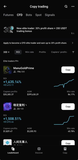A screenshot of Bitget's Copy Trading platform showing the CFD tab with elite traders like "ManuGoldPrime" displaying a +1,635.14% ROI and "稳定复利" (Stable Compound Interest) showing +1,508.51% ROI, illustrating the user's frustration with having to scroll through multiple leaderboards and compare traders' performance metrics to find good copy trading candidates.