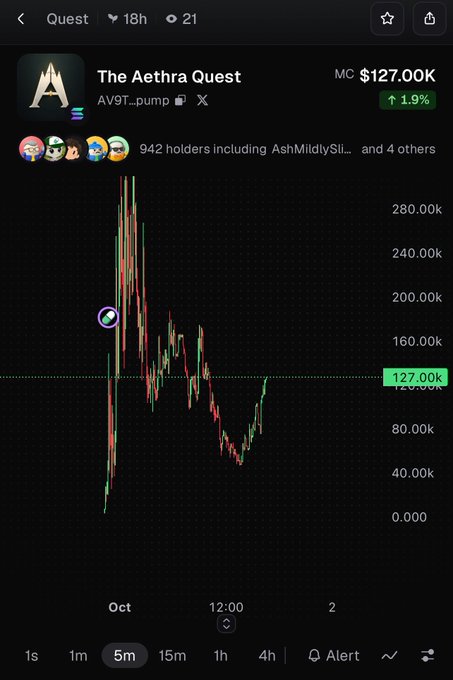 A cryptocurrency chart for 'The Aethra Quest' (AVST_pump) with a market cap of $127.00K, up 1.9%, showing a dramatic price spike and fall.