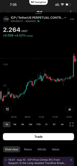 A TradingView chart shows ICP/USDT perpetual contract on Binance priced at $2.264, up 4.52% (+$0.098) for the day, with a sharp candlestick rally visible after 18:00. The post celebrates ICP's long-awaited price movement after five years of waiting, hoping for further decoupling from the broader market.
