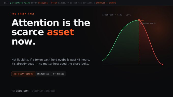 An article header titled 'Attention is the scarce asset now' with a bell curve chart illustrating an 'attention death' point after 48 hours, tagged with '#MEMECOINS CT THESIS'.