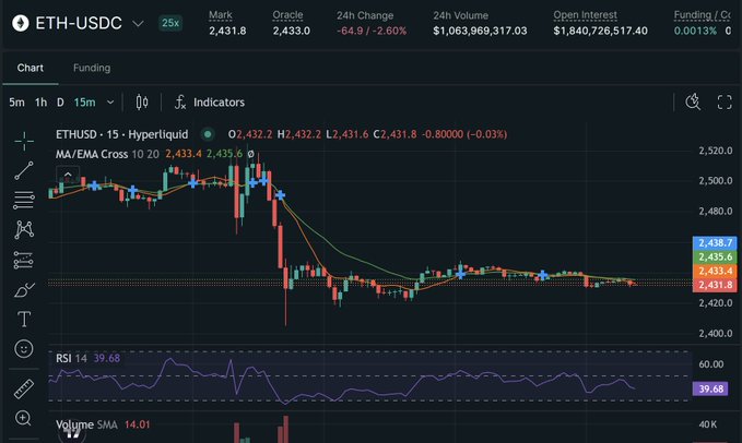 A trading chart for ETH-USDC on Hyperliquid showing a 24h change of -2.60%, with a Mark price of 2,431.8 and an RSI of 39.68.