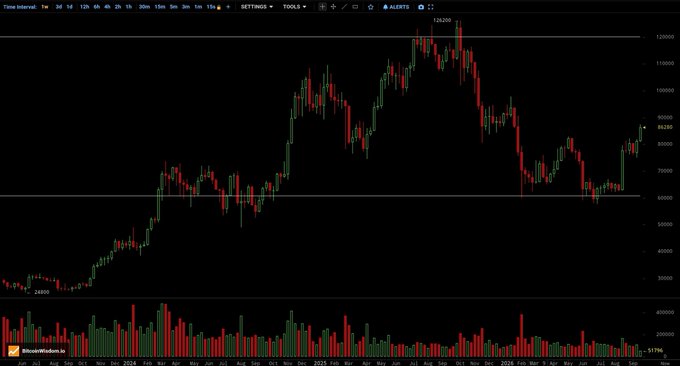 A candlestick stock chart showing Bitcoin price history from around July 2023 to April 2026, with the price peaking near 126,300 before declining to around 84,280, displayed on a dark background.