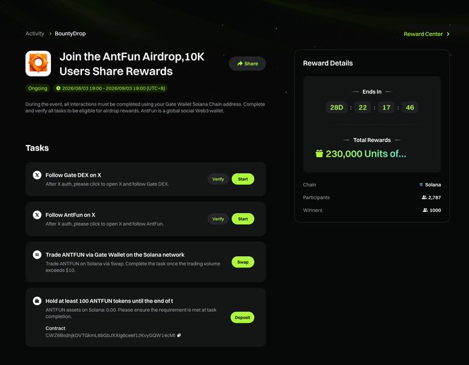 The image displays a BountyDrop campaign page for the AntFun Airdrop on Gate Wallet's Solana network, offering 230,000 ANTFUN units split among 1,000 winners from 2,787 participants, with 28 days remaining. Users must complete tasks including following @GateDEX and @ant_fun_trade on X, trading ANTFUN on Solana via Gate Wallet, and holding 100 ANTFUN tokens.