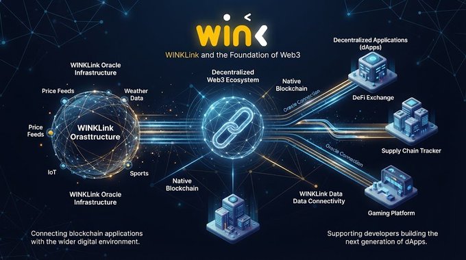 An infographic showing the 'WIN' (WINKLink) Oracle Infrastructure connecting blockchain applications with the wider digital environment, featuring a central link icon connecting to a Decentralized Web3 Ecosystem and various Decentralized Applications (dApps) including DeFi Exchange, Supply Chain Tracker, and Gaming Platform.