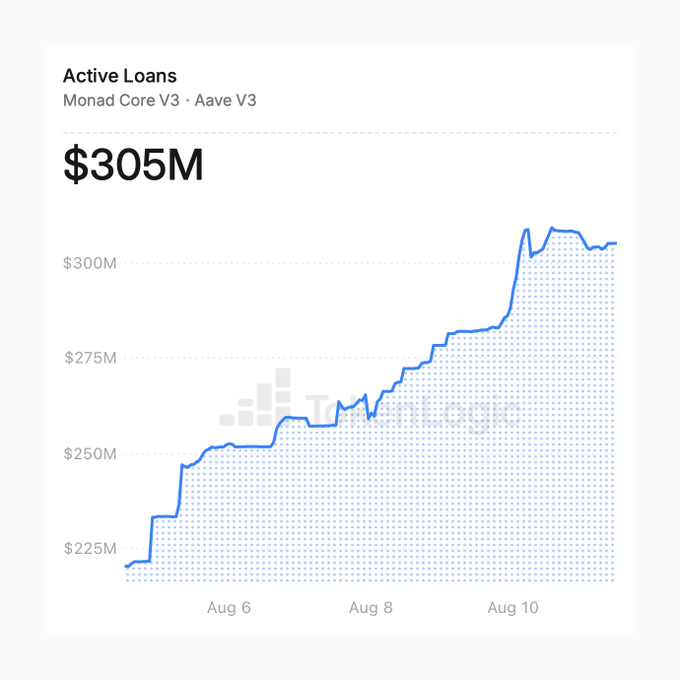 A line chart showing 'Active Loans' on Monad Core V3 and Aave V3 reaching $305M, with the blue trend line rising sharply from around $220M to $305M between Aug 6 and Aug 10.