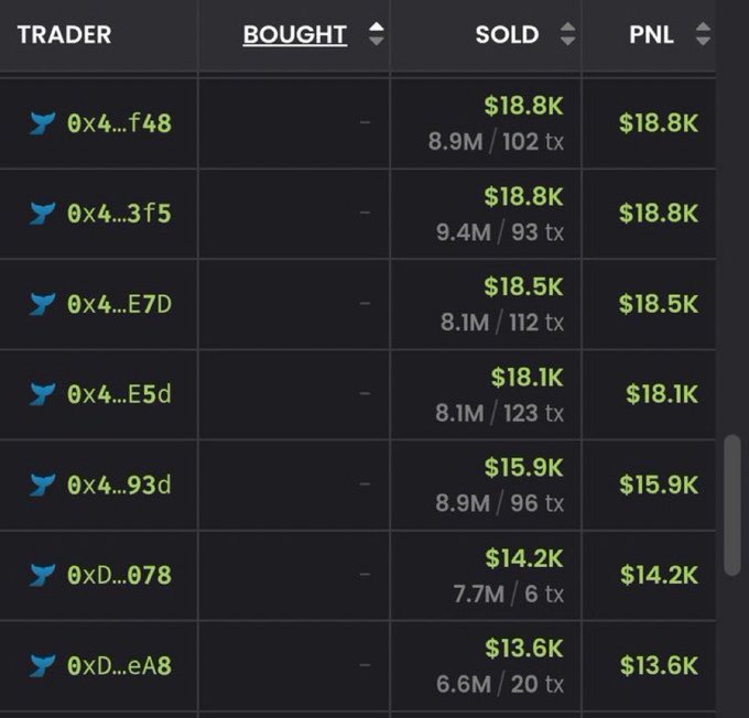 A dark-themed trading leaderboard displays traders' profits, with the top entry showing an address starting '0x4...f48' earning '$18.8K' from a $8.9M sale across 102 transactions.