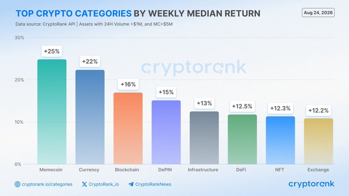 A bar chart from CryptoRank showing 'TOP CRYPTO CATEGORIES BY WEEKLY MEDIAN RETURN' as of Aug 24, 2026, with Memecoin leading at +25%, followed by Currency (+22%), Blockchain (+16%), DePIN (+15%), Infrastructure (+13%), DeFi (+12.5%), NFT (+12.3%), and Exchange (+12.2%).