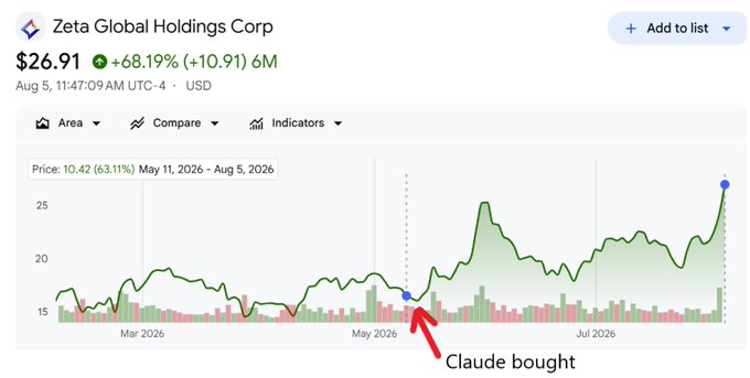 The image shows a stock chart for Zeta Global Holdings Corp ($ZETA) trading at $26.91, up 68.19% (+$10.91) as of August 5. A red arrow labeled "Claude bought" points to early May 2026, near the chart's low point around the $15-16 range, illustrating how the purchase nearly bottom-ticked the stock before its significant rally.
