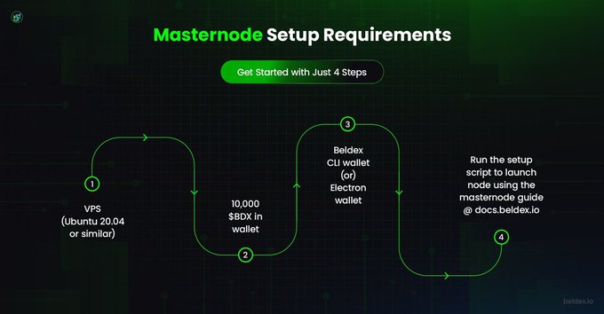 An infographic outlines 'Masternode Setup Requirements' for beldex.io in 4 steps: VPS (Ubuntu 20.04+), 10,000 SBDX in wallet, Beldex CLI/Electron wallet, and running the setup script via @docs.beldex.io.