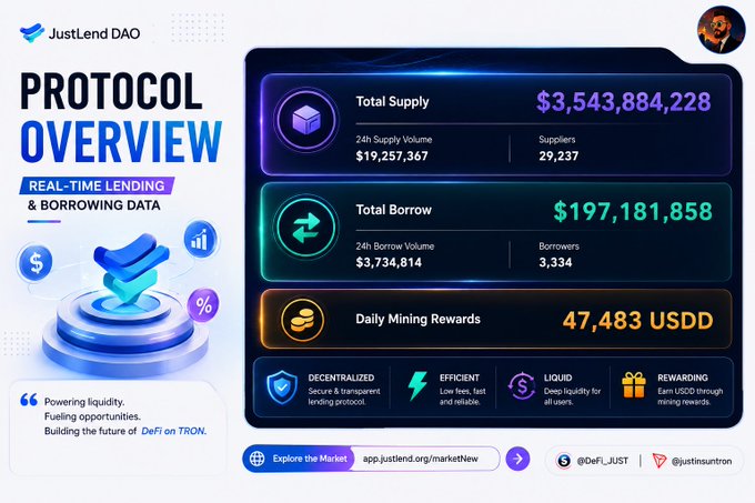 The image is a JustLend DAO Protocol Overview graphic displaying real-time lending and borrowing data, including a Total Supply of $3,543,884,228 with 29,237 suppliers, Total Borrow of $197,181,858 from 3,334 borrowers, and daily mining rewards of 47,483 USDD.

The graphic directly visualizes the post's "Where is the capital moving?" question by showing the massive flow of funds on JustLend DAO, with billions in supply contrasting against active borrowing activity—illustrating the bustling DeFi lending market on TRON where liquidity providers and borrowers are constantly interacting.