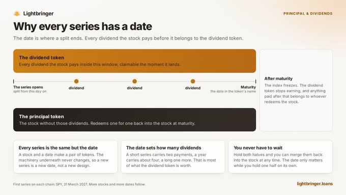 An infographic titled 'Why every series has a date' from Lightbringer explaining the mechanics of dividend and principal tokens using a timeline and descriptive text boxes.