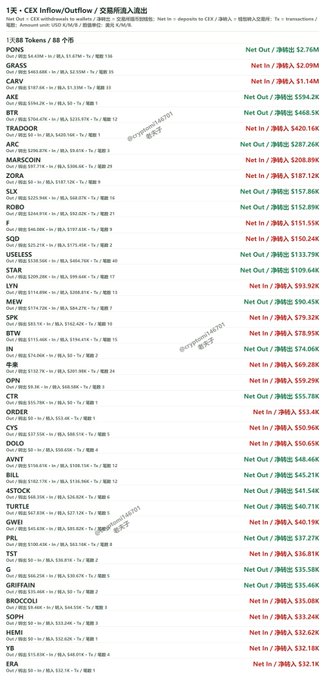 A CEX Inflow/Outflow data table for tokens including PONS, GRASS, CAPY, AR, BTR, TRADOOR, ARC, ZORA, MARSCOIN, SLF, ROBO, SQD, USELESS, STAR, UYU, MEW, BTW, IN, OP, CTC, ORDER, CYS, AINT, DOLQ, BILL, 4STOCK, TURTLE, GWEI, PRL, GRIFFAIN, BROCCOLI, SOPH, HEMI, ERA, and YB showing net in/out amounts in USD.