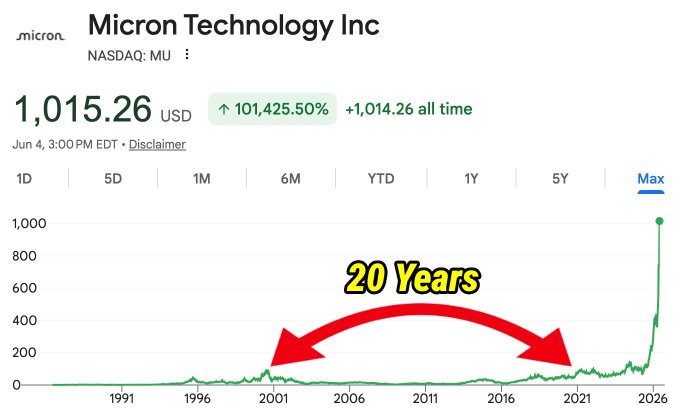 The image shows a line graph with two different colors indicating the start and end years, and an arrow pointing from the start year to the end year. It indicates that the stock price has been rising and falling over the past 20 years. The upward trend of the graph suggests that the Micron Technology Inc shares have been gaining value over time as indicated by its label.