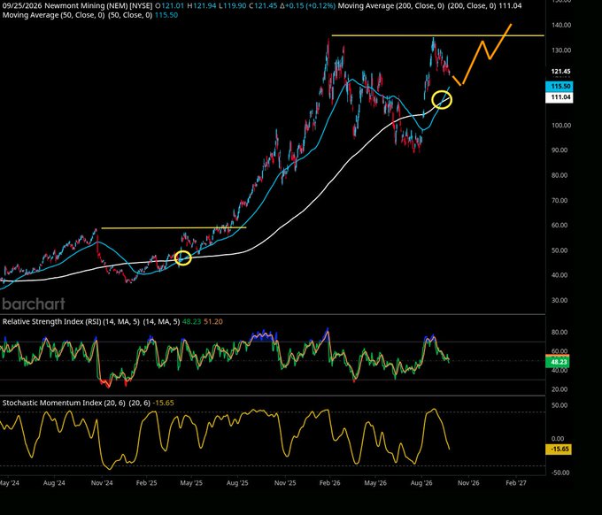 A stock chart for Newmont Mining (NEM) on NYSE dated 09/25/2026, showing price at $121.01 with moving averages, RSI, and Stochastic Momentum Index indicators, featuring orange trendline annotations.
