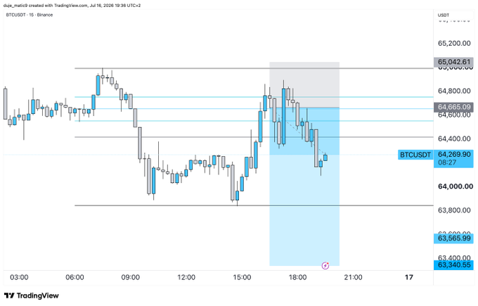 A TradingView 15-minute BTCUSDT chart from Binance shows price action around $64,269.90 with a highlighted short position setup, featuring a gray entry zone near $64,600–$64,800 and a cyan take-profit target extending down to $63,340.55, illustrating the OTE (Optimal Trade Entry) RJ model being tested.