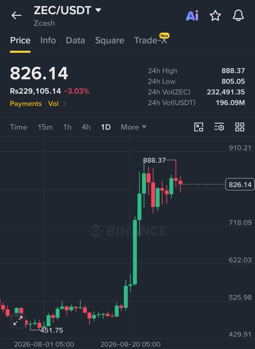 A Binance price chart for ZEC/USDT (Zcash) shows the token surging from $451.75 to a 24h high of $888.37 before settling at $826.14, illustrating the dramatic rally referenced in the post about spotting breakout setups early before a project lands on everyone's watchlist.