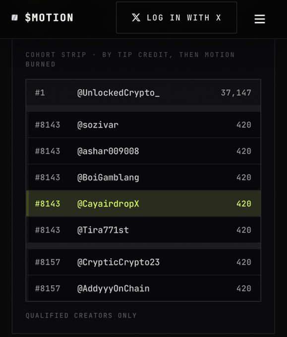 A '$MOTION' platform screenshot showing a 'COHORT STRIP · BY TIP CREDIT, THEN MOTION BURNED' leaderboard for qualified creators, listing usernames like @UnlockedCrypto_ (37,147) and @CayairdropX (420).