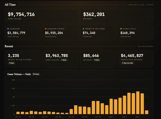 A dashboard displaying cryptocurrency game metrics with $9,754,716 game volume, $362,201 revenue, and daily game volume chart from July 31 to August 8.
