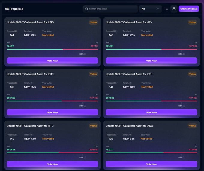 A governance dashboard displays six active "Update NIGHT Collateral Asset" proposals (#139-144) on Indigo, with voting ending in approximately 4 days, showing strong support at 83% Yes votes across iAsset markets for $NIGHT collateral pairs including iUSD (724,511 Yes), iJPY (681,661 Yes), iEUR (666,693 Yes), iETH (667,828 Yes), iBTC (667,528 Yes), and iADA (753,217 Yes). The image illustrates the on-chain governance proposals referenced in the post, which invites users to vote on adding stronger collateral buffers to NIGHT-backed loan markets.