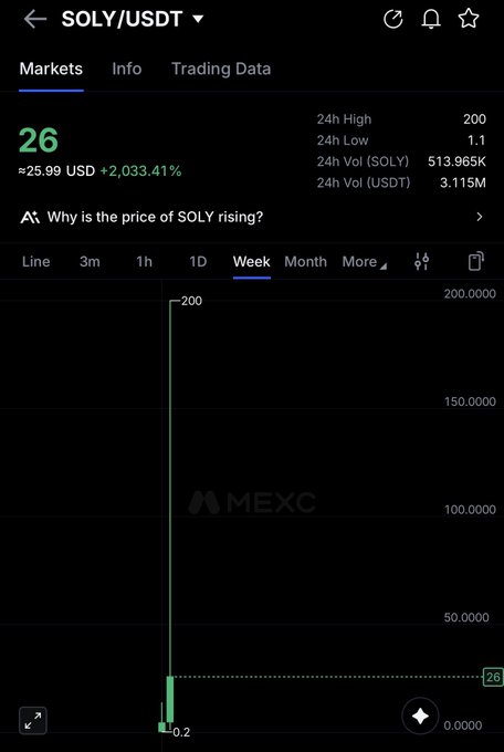 The image shows a MEXC exchange chart for the SOLY/USDT trading pair, displaying a dramatic price spike from $0.2 to $200 (a +2,033.41% gain) within the weekly timeframe, visually confirming the post's celebration of SOLY's unexpected surge from $0.20 to $200.