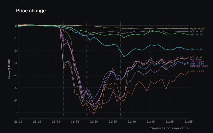 Trading Riot Analytics price change chart from 21:10 to 21:55 showing drops across gold, QQQ, BTC, ETH, KO, MU, DXY, EEMX, Samsung, and SOXL assets.