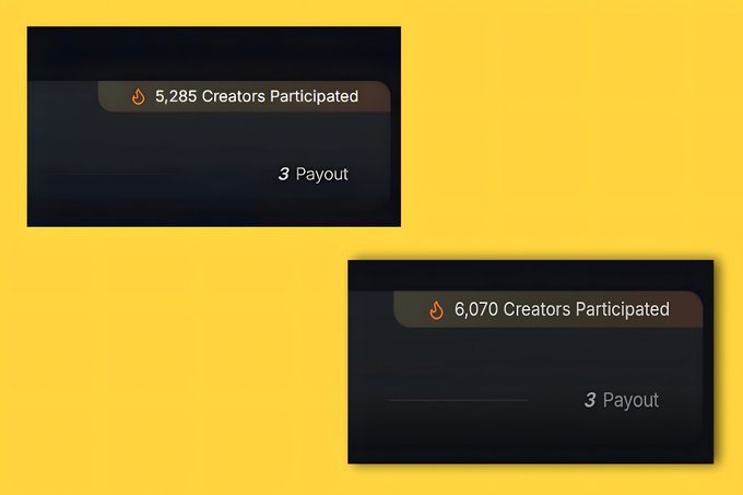 Two screenshots on a yellow background show payout notifications: '5,285 Creators Participated' with '3 Payout' and '6,070 Creators Participated' with '3 Payout'.